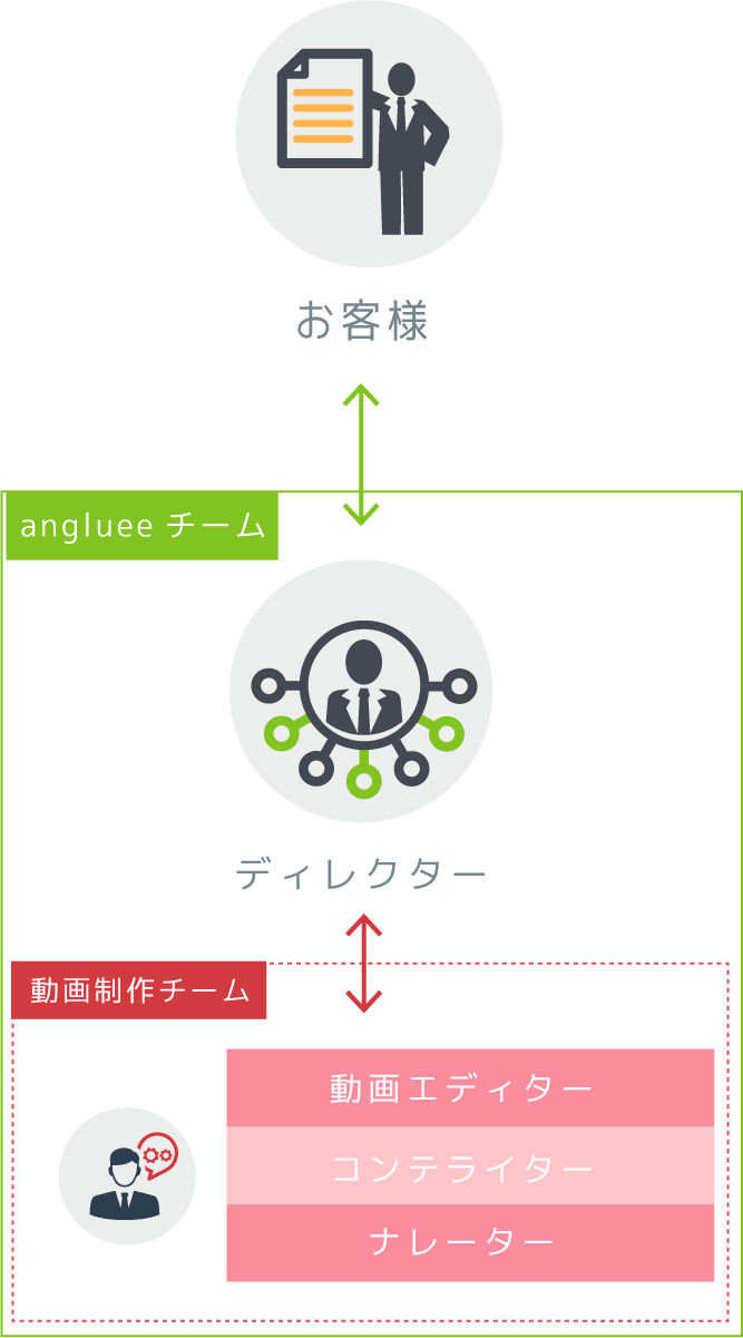 サポート体制