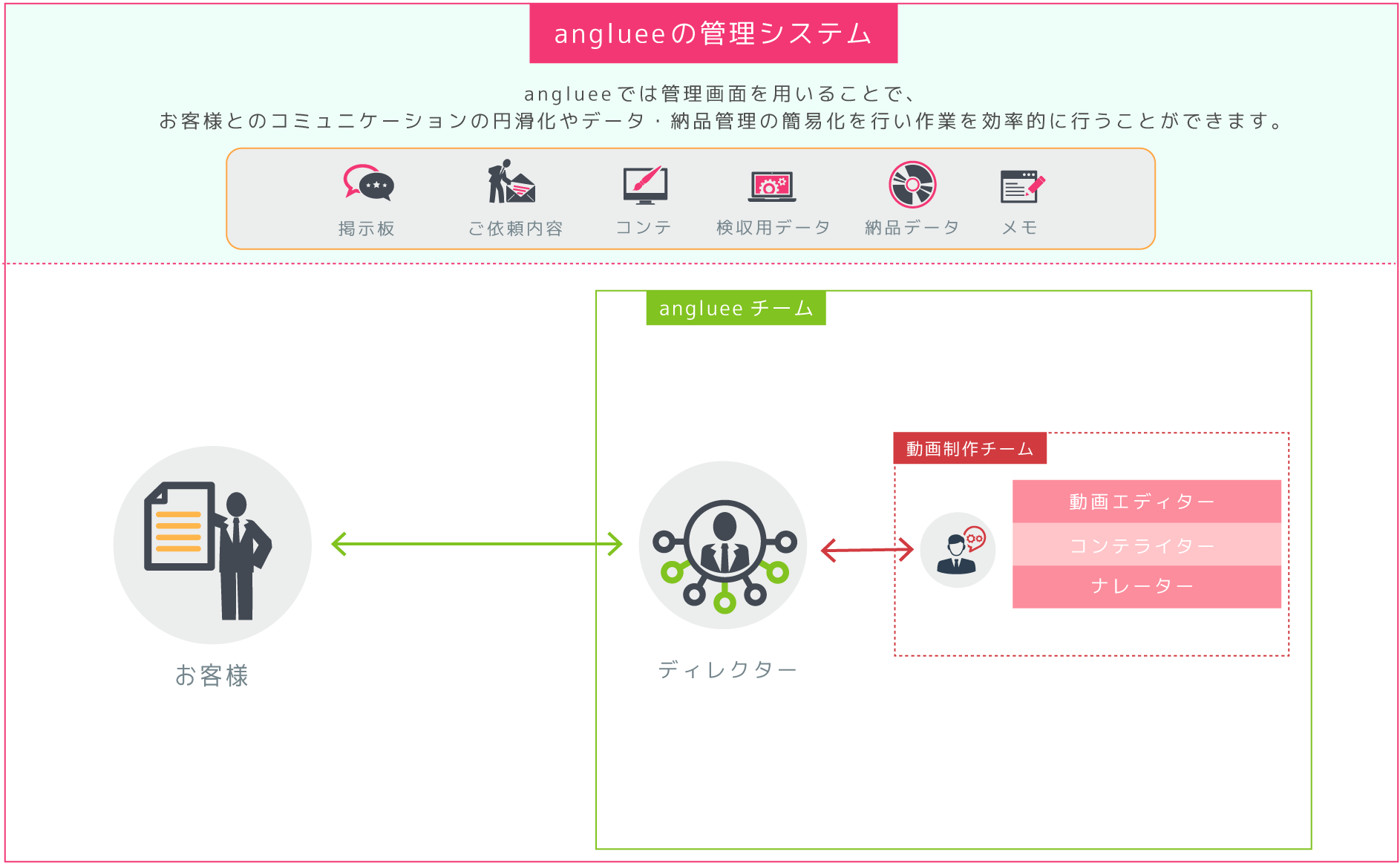 サポート体制