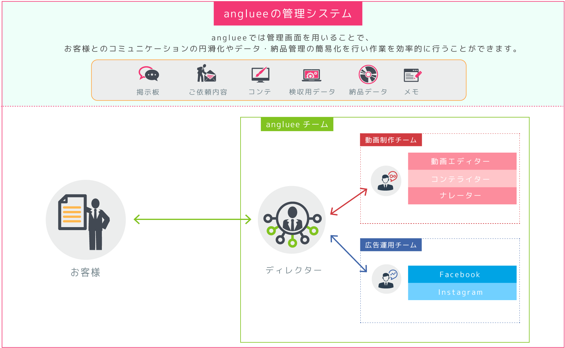 サポート体制