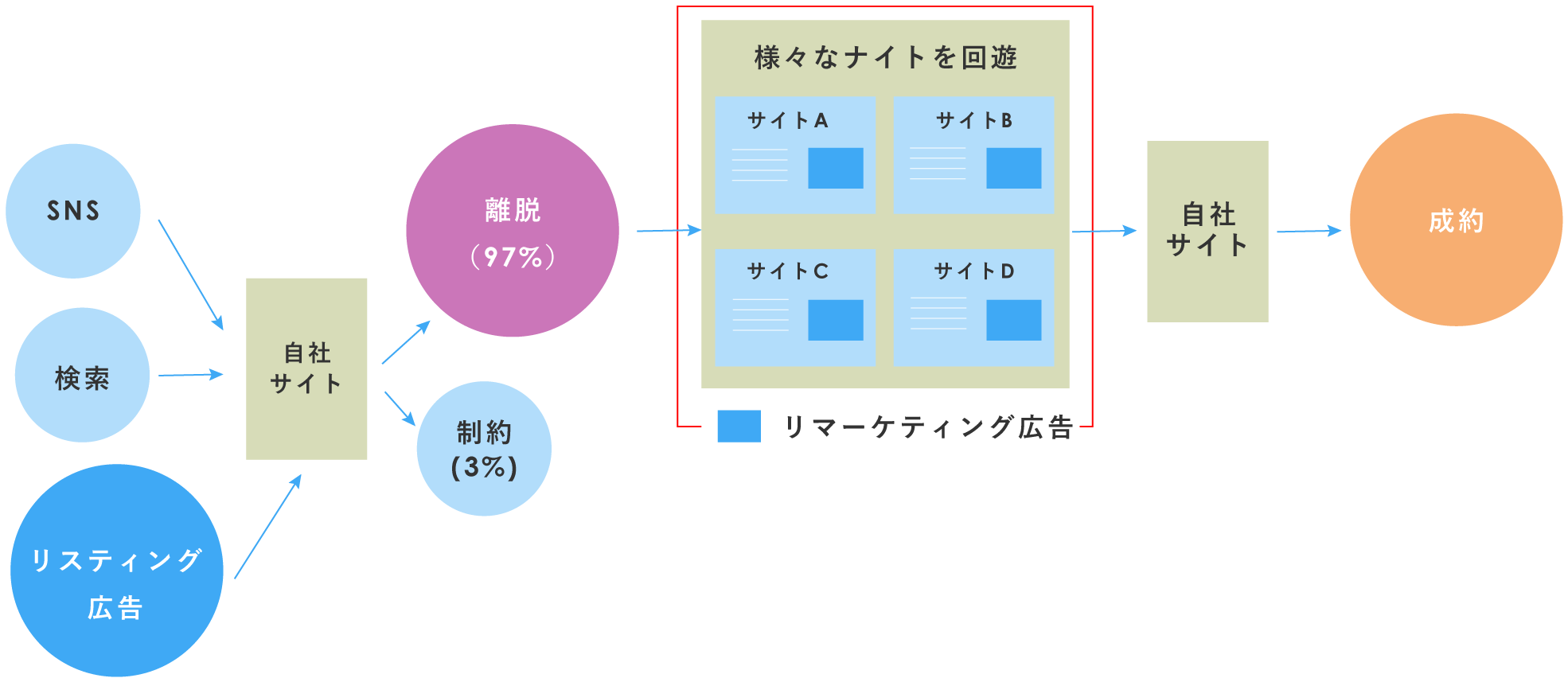 リマーケティング広告イメージ図