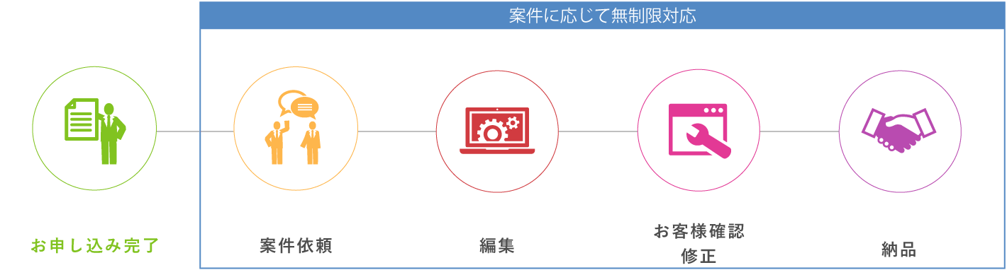 制作の流れ