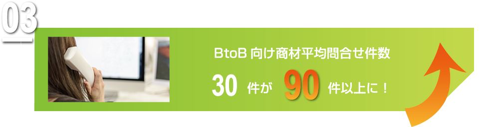 BtoB向け商材返金問い合わせ件数30件が90件以上に